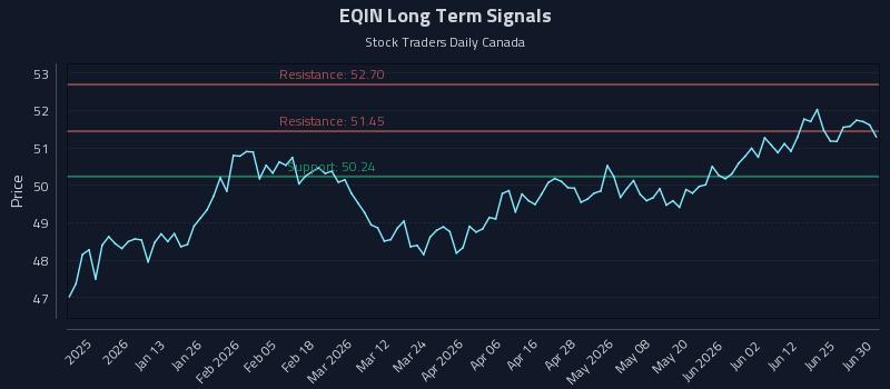 EQIN Long Term Analysis for June 30 2026