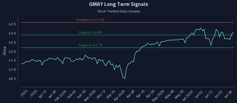 GMAY Long Term Analysis for June 30 2026 GMAY Long Term Analysis for June 30 2026