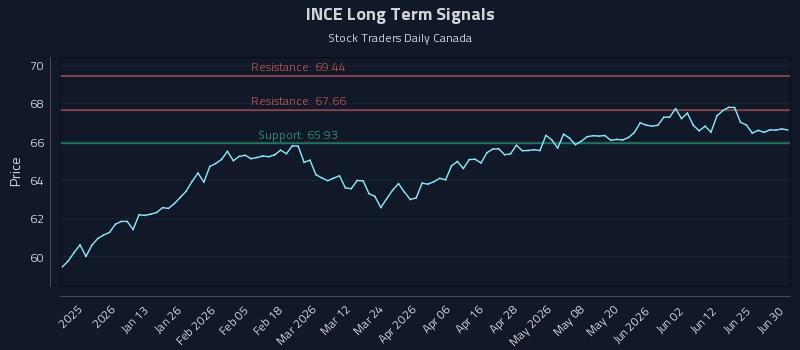 INCE Long Term Analysis for July 1 2026