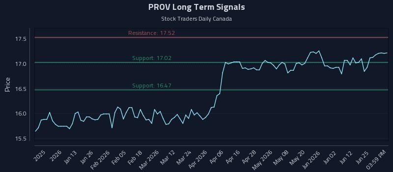 PROV Long Term Analysis for July 1 2026 PROV Long Term Analysis for July 1 2026