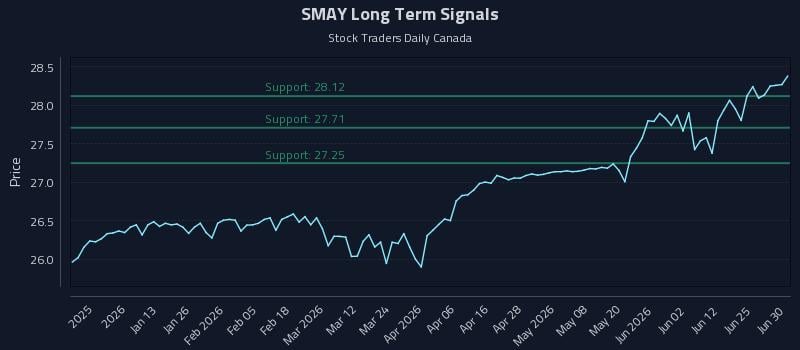 SMAY Long Term Analysis for July 1 2026