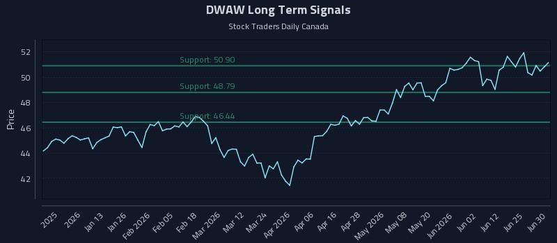 DWAW Long Term Analysis for July 1 2026