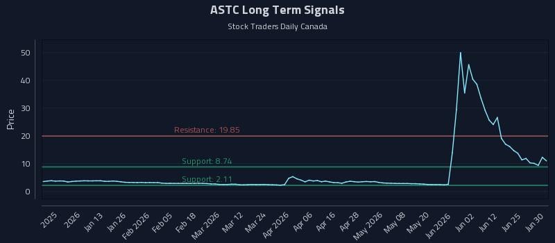ASTC Long Term Analysis for July 1 2026 ASTC Long Term Analysis for July 1 2026