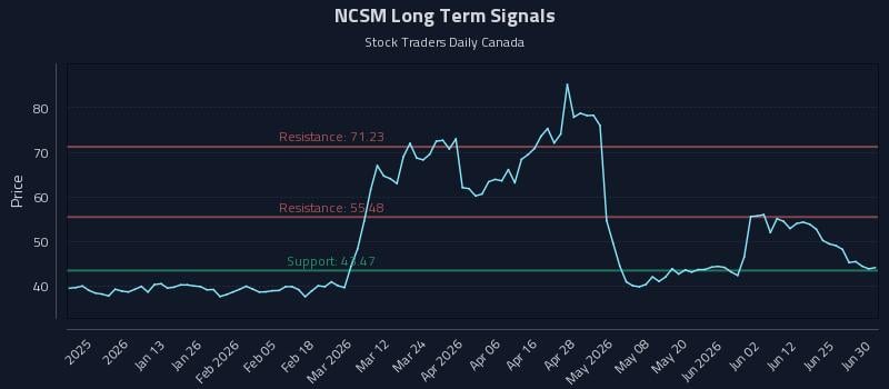 NCSM Long Term Analysis for July 1 2026