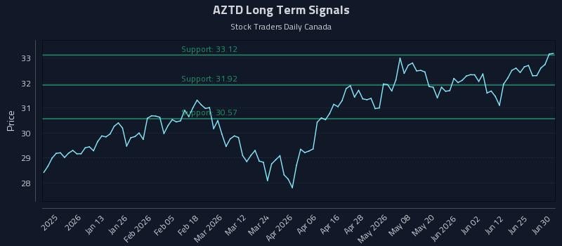 AZTD Long Term Analysis for July 1 2026