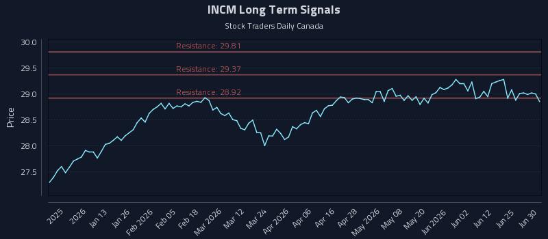 INCM Long Term Analysis for July 1 2026 INCM Long Term Analysis for July 1 2026