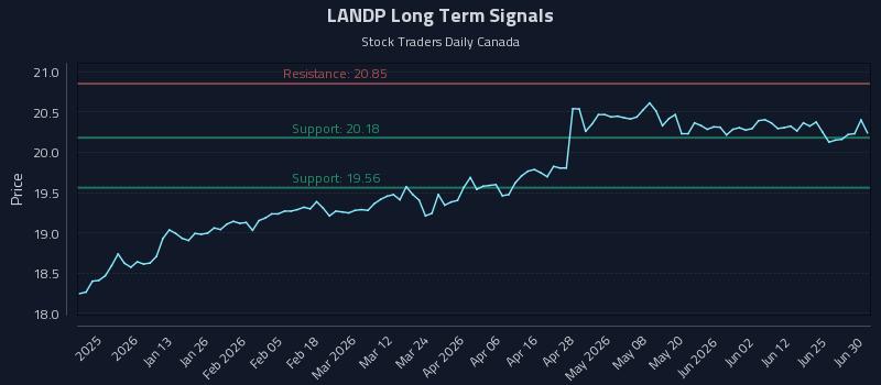 LANDP Long Term Analysis for July 1 2026 LANDP Long Term Analysis for July 1 2026