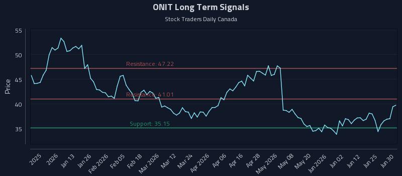 ONIT Long Term Analysis for July 1 2026