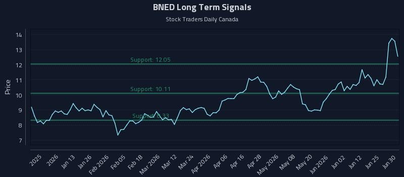 BNED Long Term Analysis for July 1 2026