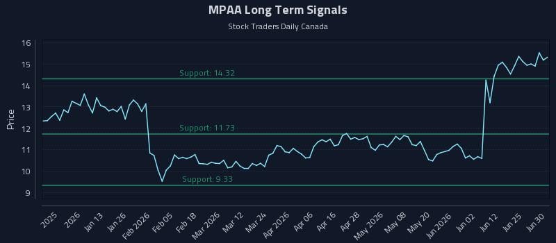 MPAA Long Term Analysis for July 1 2026