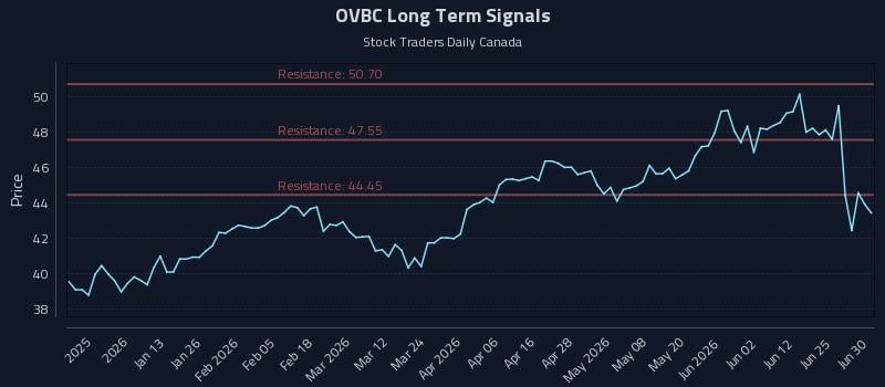 OVBC Long Term Analysis for July 1 2026 OVBC Long Term Analysis for July 1 2026