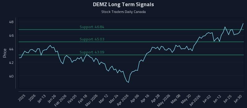 DEMZ Long Term Analysis for July 1 2026