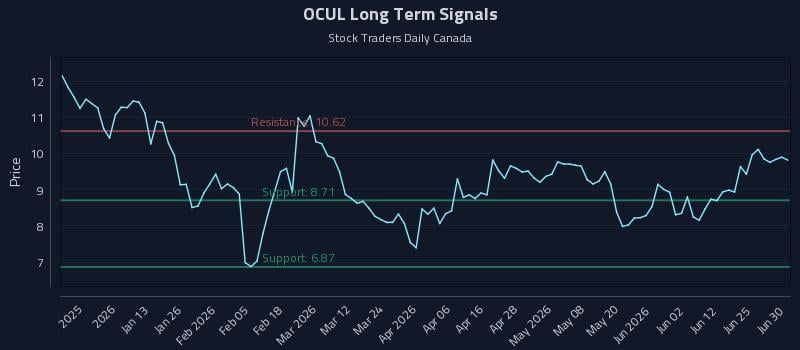 OCUL Long Term Analysis for July 1 2026 OCUL Long Term Analysis for July 1 2026