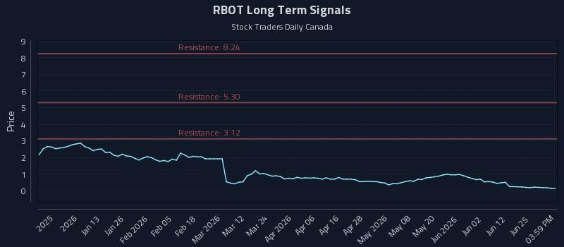 RBOT Long Term Analysis for July 1 2026 RBOT Long Term Analysis for July 1 2026
