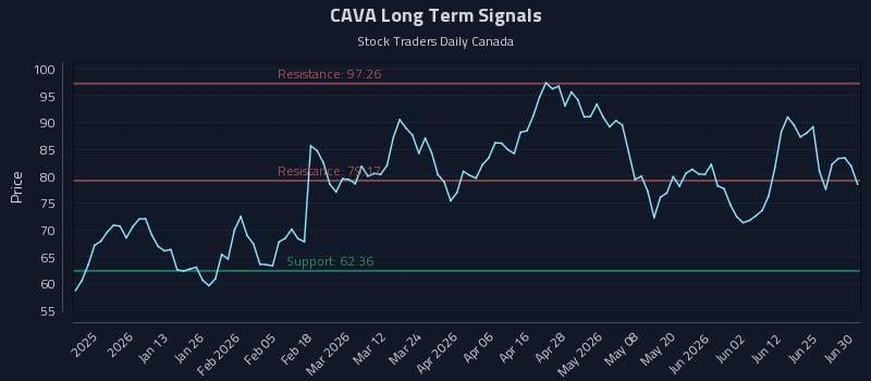 CAVA Long Term Analysis for July 1 2026