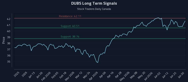 DUBS Long Term Analysis for July 1 2026