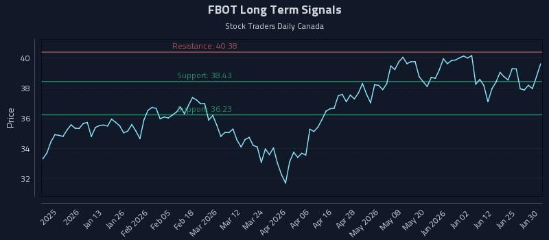 FBOT Long Term Analysis for July 1 2026