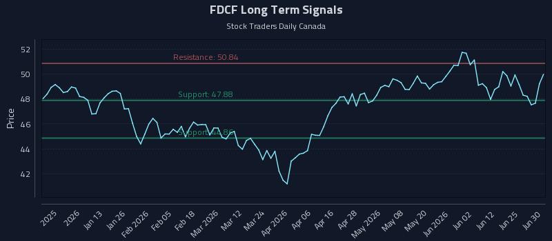 FDCF Long Term Analysis for July 1 2026