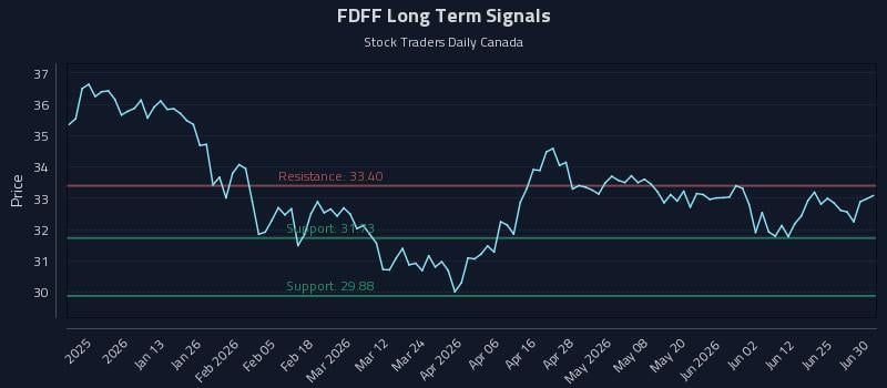 FDFF Long Term Analysis for July 1 2026 FDFF Long Term Analysis for July 1 2026