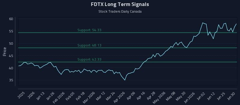 FDTX Long Term Analysis for July 1 2026 FDTX Long Term Analysis for July 1 2026