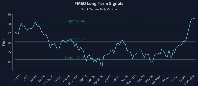 FMED Long Term Analysis for July 1 2026