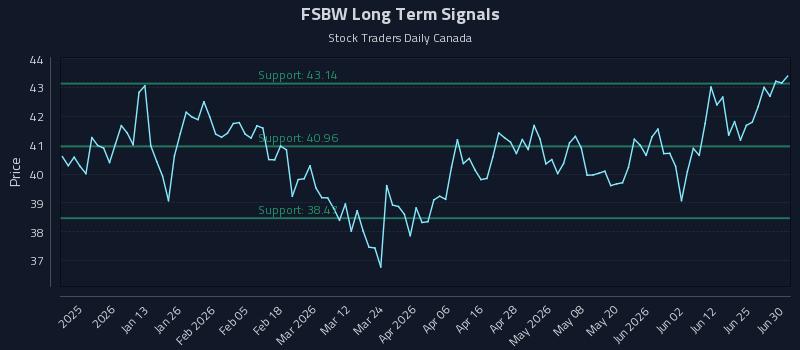 FSBW Long Term Analysis for July 1 2026 FSBW Long Term Analysis for July 1 2026