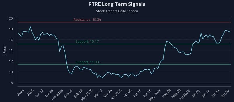 FTRE Long Term Analysis for July 1 2026