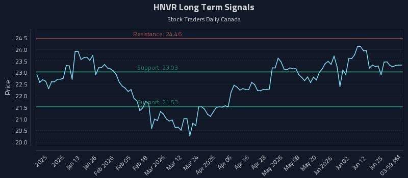 HNVR Long Term Analysis for July 1 2026