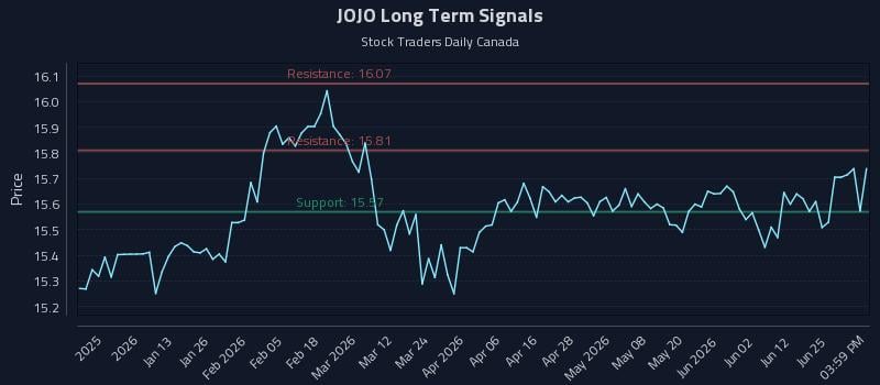 JOJO Long Term Analysis for July 1 2026 JOJO Long Term Analysis for July 1 2026