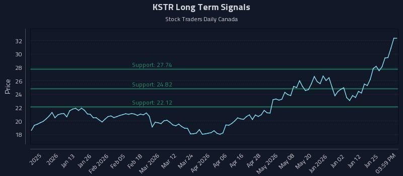 KSTR Long Term Analysis for July 1 2026 KSTR Long Term Analysis for July 1 2026