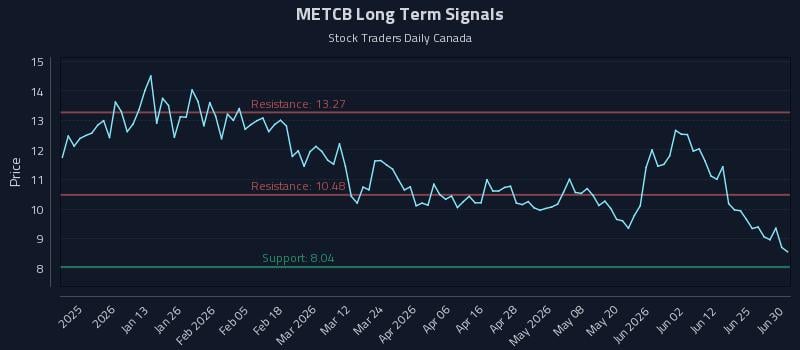 METCB Long Term Analysis for July 1 2026