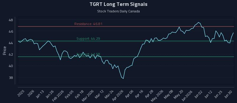 TGRT Long Term Analysis for July 1 2026