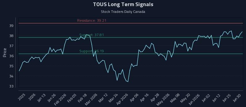 TOUS Long Term Analysis for July 1 2026