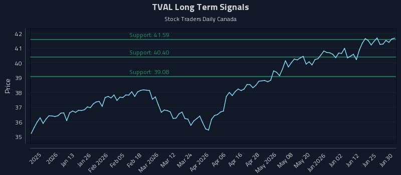 TVAL Long Term Analysis for July 1 2026