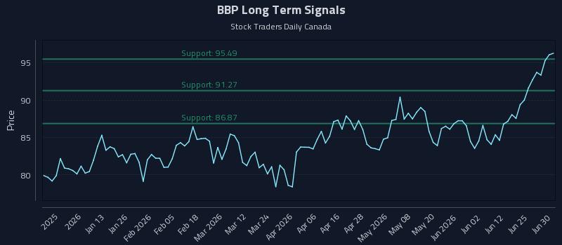 BBP Long Term Analysis for July 1 2026