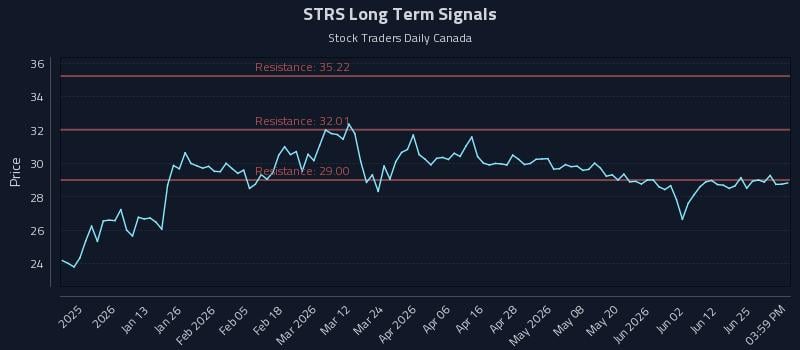 STRS Long Term Analysis for July 1 2026