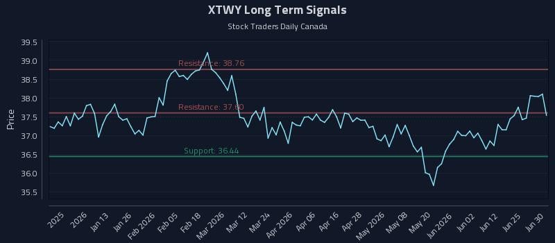 XTWY Long Term Analysis for July 1 2026