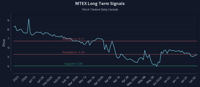 MTEX Long Term Analysis for July 1 2026 MTEX Long Term Analysis for July 1 2026
