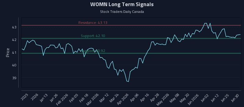 WOMN Long Term Analysis for July 1 2026