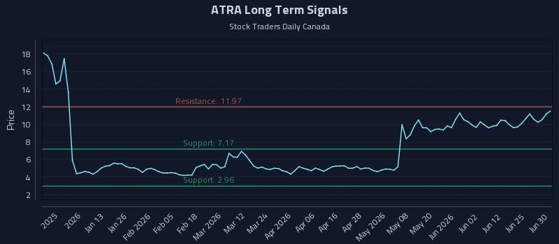 ATRA Long Term Analysis for July 1 2026 ATRA Long Term Analysis for July 1 2026