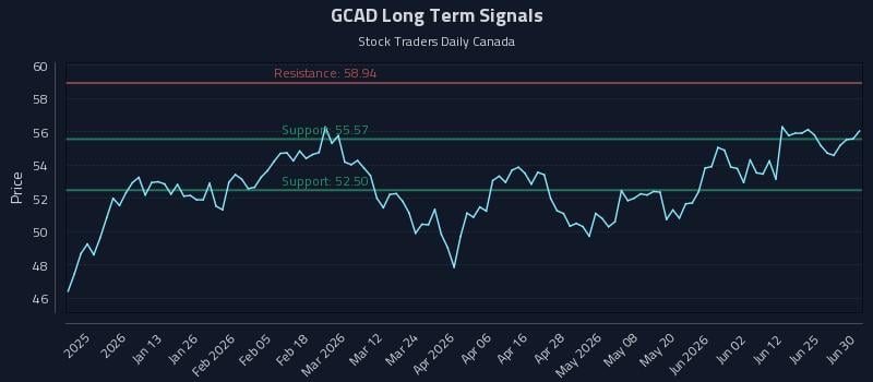 GCAD Long Term Analysis for July 1 2026 GCAD Long Term Analysis for July 1 2026
