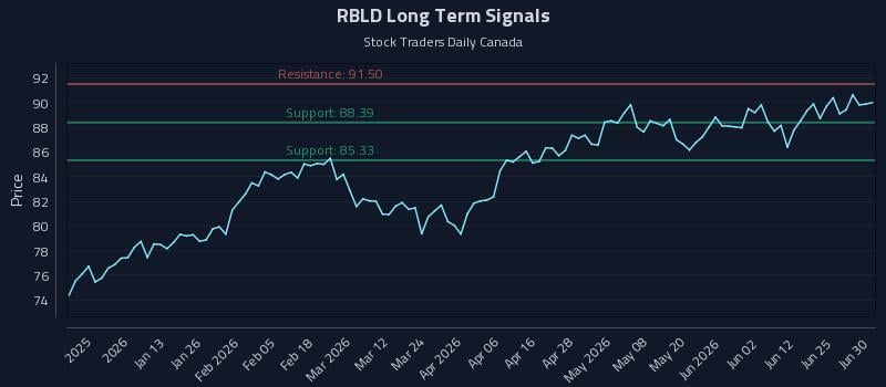 RBLD Long Term Analysis for July 1 2026 RBLD Long Term Analysis for July 1 2026