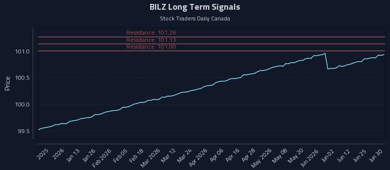 BILZ Long Term Analysis for July 1 2026 BILZ Long Term Analysis for July 1 2026