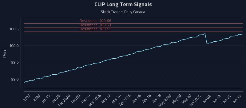 CLIP Long Term Analysis for July 1 2026