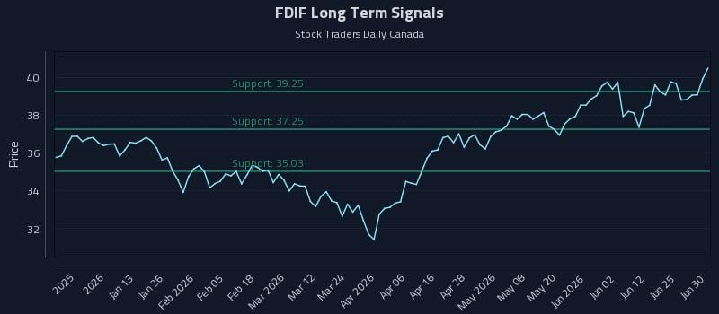 FDIF Long Term Analysis for July 1 2026 FDIF Long Term Analysis for July 1 2026