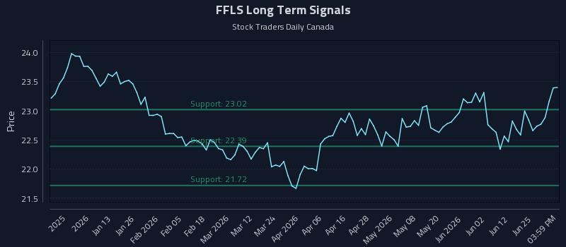 FFLS Long Term Analysis for July 1 2026