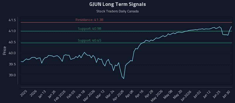 GJUN Long Term Analysis for July 1 2026 GJUN Long Term Analysis for July 1 2026
