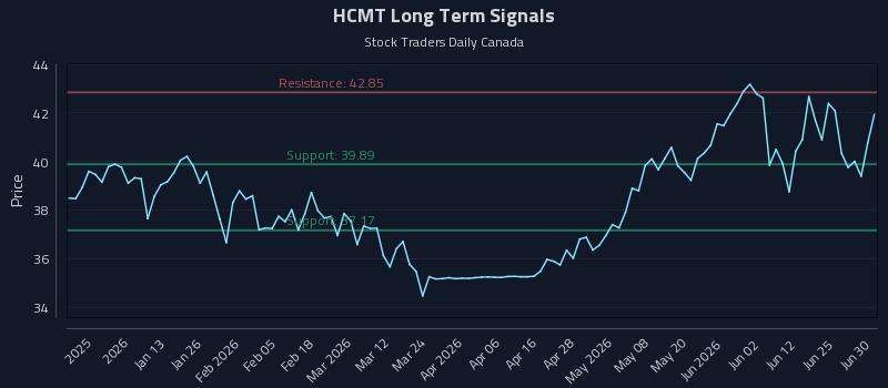 HCMT Long Term Analysis for July 1 2026 HCMT Long Term Analysis for July 1 2026