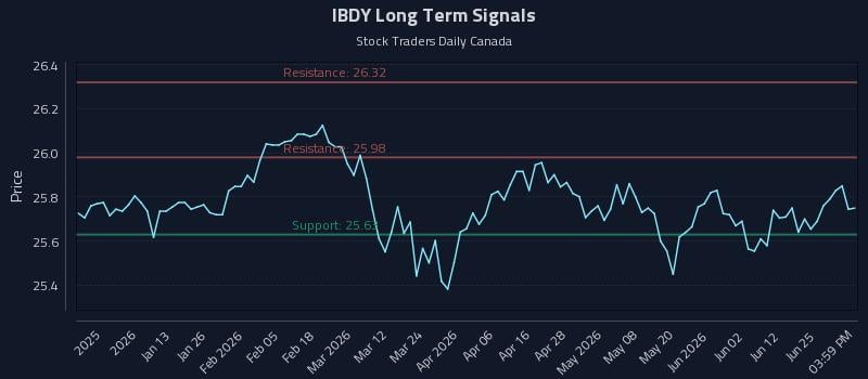 IBDY Long Term Analysis for July 1 2026 IBDY Long Term Analysis for July 1 2026