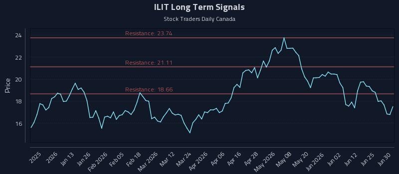 ILIT Long Term Analysis for July 1 2026